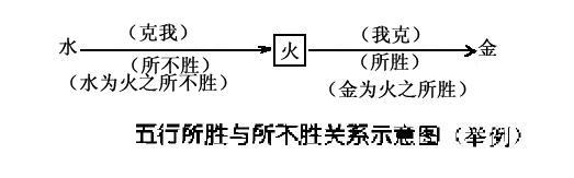 五行所胜与所不胜关系示意图